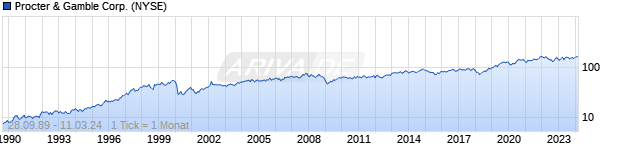 Chart Procter & Gamble